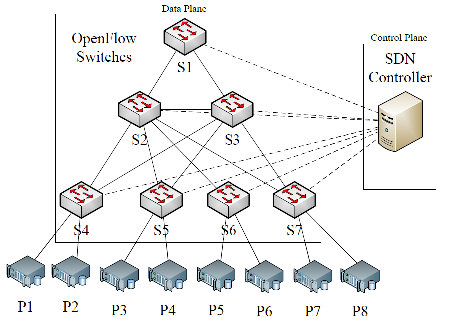 Design and implementation of a data centre for smart grids based on Software Defined Network Technology (SDN) 